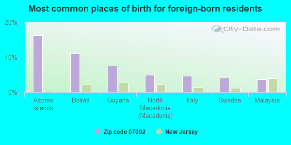 Most common places of birth for foreign-born residents