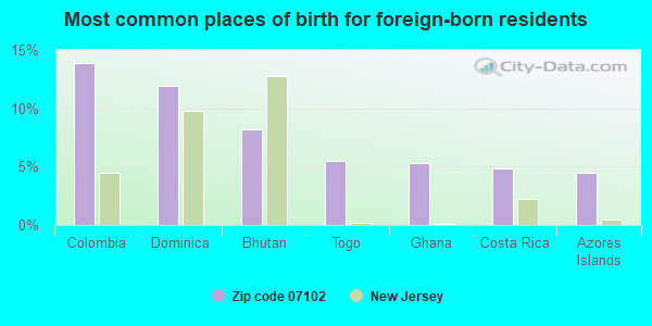 Most common places of birth for foreign-born residents