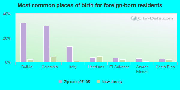 Most common places of birth for foreign-born residents