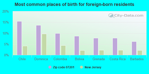 Most common places of birth for foreign-born residents