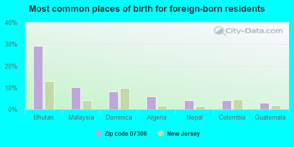 Most common places of birth for foreign-born residents