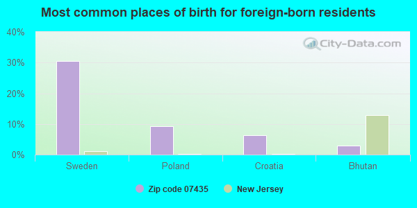 Most common places of birth for foreign-born residents