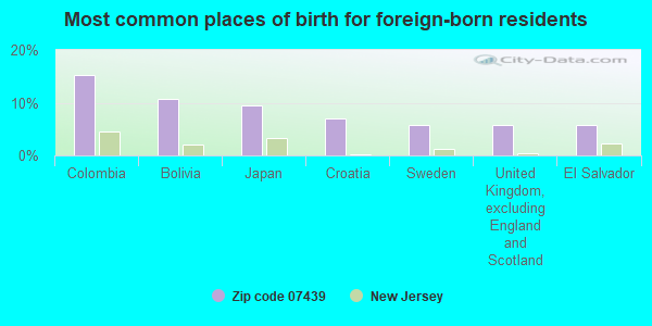 Most common places of birth for foreign-born residents