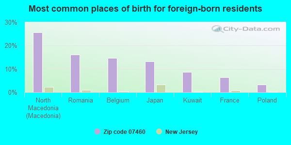 Most common places of birth for foreign-born residents