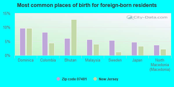 Most common places of birth for foreign-born residents