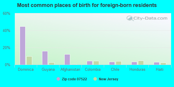 Most common places of birth for foreign-born residents