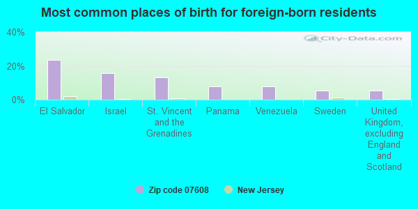 Most common places of birth for foreign-born residents