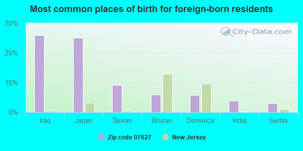 Most common places of birth for foreign-born residents