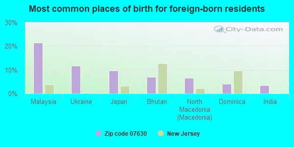 Most common places of birth for foreign-born residents