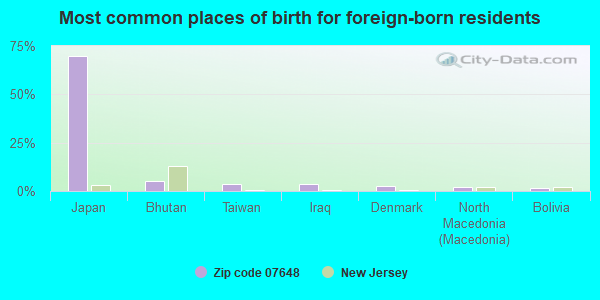 Most common places of birth for foreign-born residents