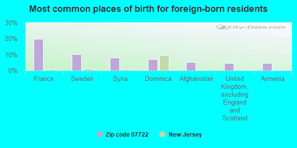 Most common places of birth for foreign-born residents