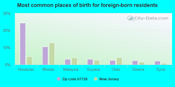 Most common places of birth for foreign-born residents