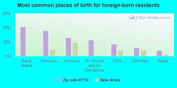 Most common places of birth for foreign-born residents