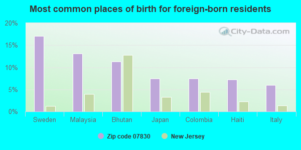 Most common places of birth for foreign-born residents