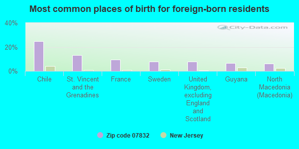 Most common places of birth for foreign-born residents