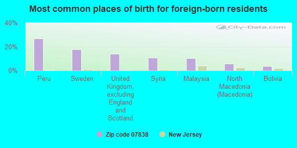 Most common places of birth for foreign-born residents