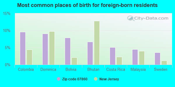 Most common places of birth for foreign-born residents