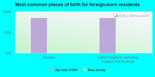 Most common places of birth for foreign-born residents