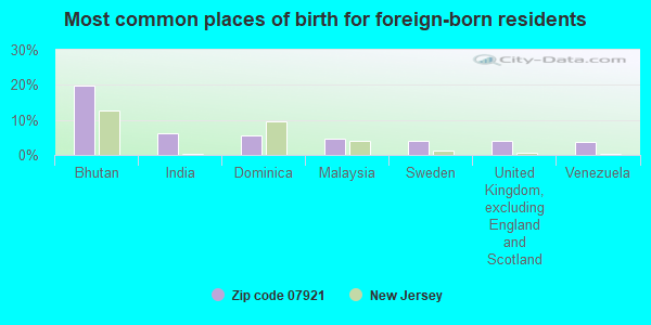 Most common places of birth for foreign-born residents