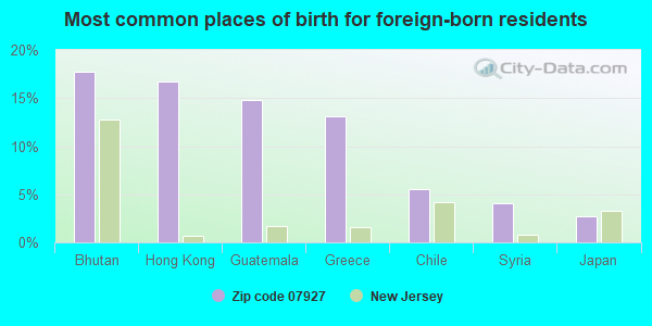 Most common places of birth for foreign-born residents