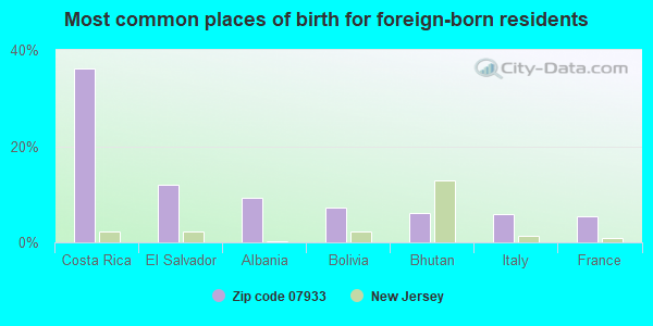 Most common places of birth for foreign-born residents