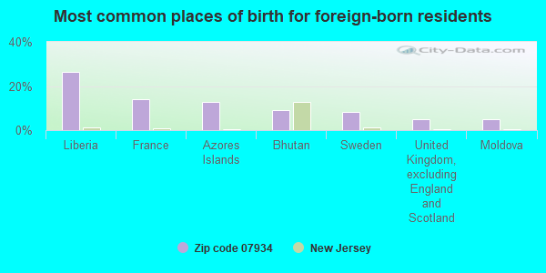 Most common places of birth for foreign-born residents