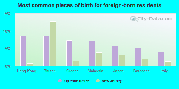 Most common places of birth for foreign-born residents