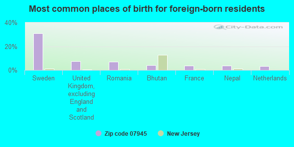 Most common places of birth for foreign-born residents