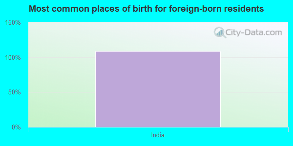 Most common places of birth for foreign-born residents