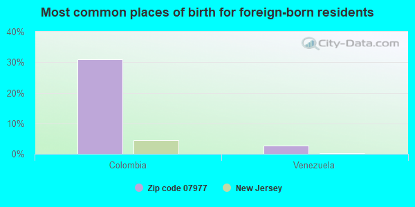 Most common places of birth for foreign-born residents