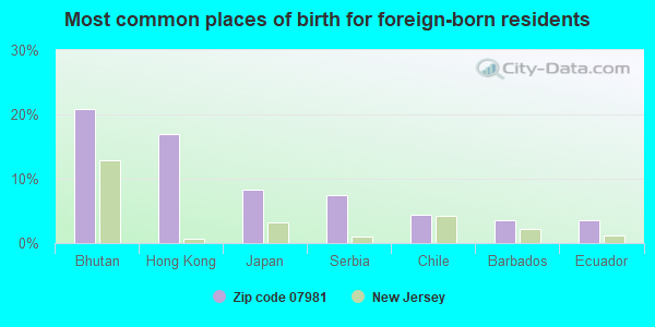 Most common places of birth for foreign-born residents