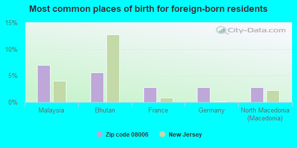 Most common places of birth for foreign-born residents