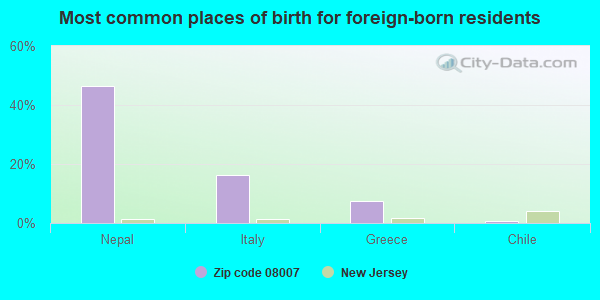 Most common places of birth for foreign-born residents