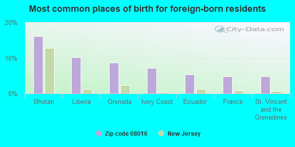 Most common places of birth for foreign-born residents