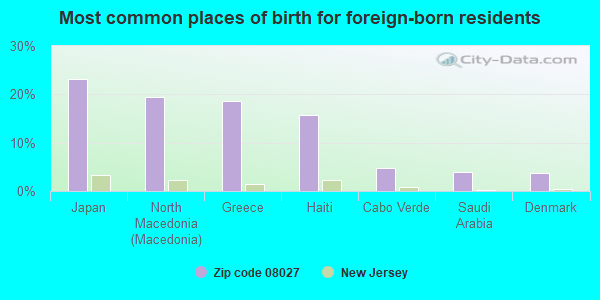 Most common places of birth for foreign-born residents