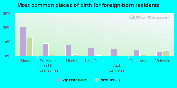 Most common places of birth for foreign-born residents