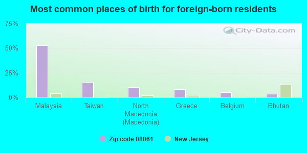 Most common places of birth for foreign-born residents