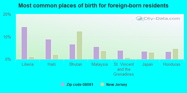 Most common places of birth for foreign-born residents