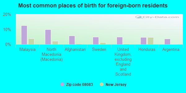 Most common places of birth for foreign-born residents