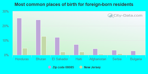 Most common places of birth for foreign-born residents