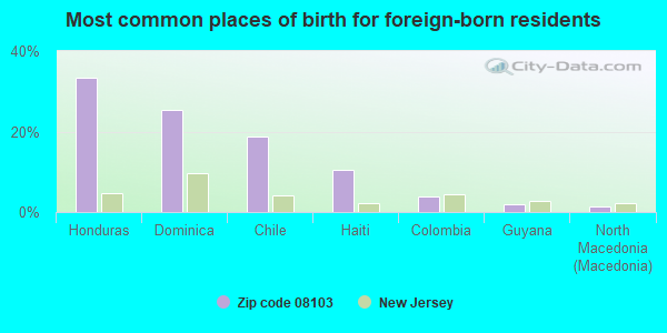 Most common places of birth for foreign-born residents