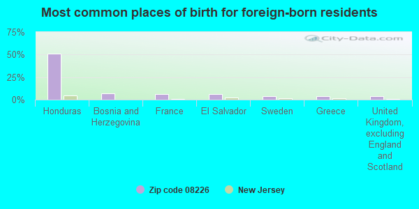 Most common places of birth for foreign-born residents