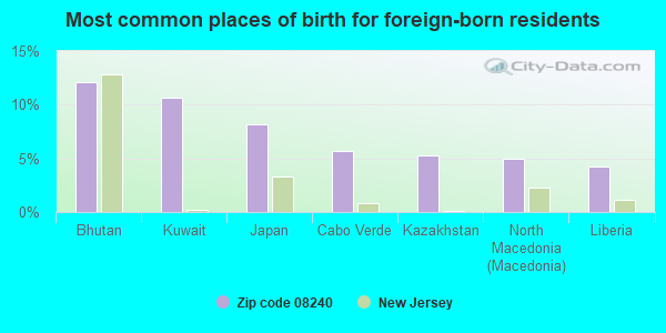 Most common places of birth for foreign-born residents