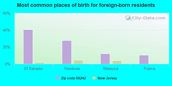 Most common places of birth for foreign-born residents