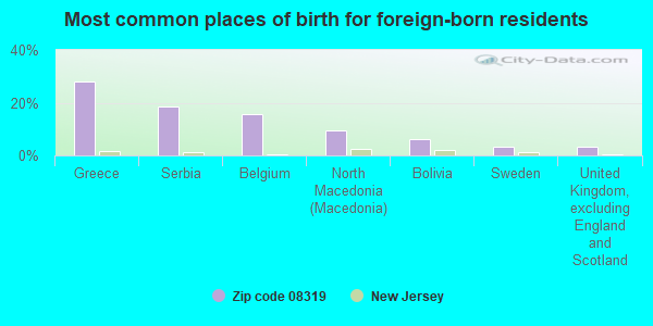 Most common places of birth for foreign-born residents