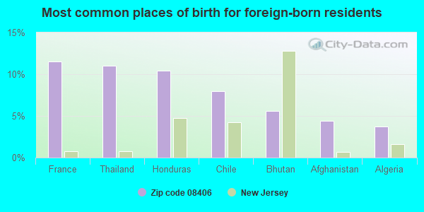 Most common places of birth for foreign-born residents