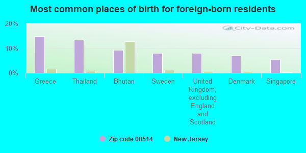 Most common places of birth for foreign-born residents