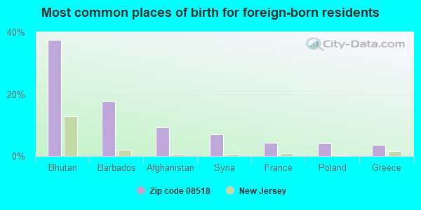 Most common places of birth for foreign-born residents