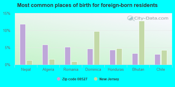 Most common places of birth for foreign-born residents