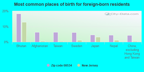 Most common places of birth for foreign-born residents